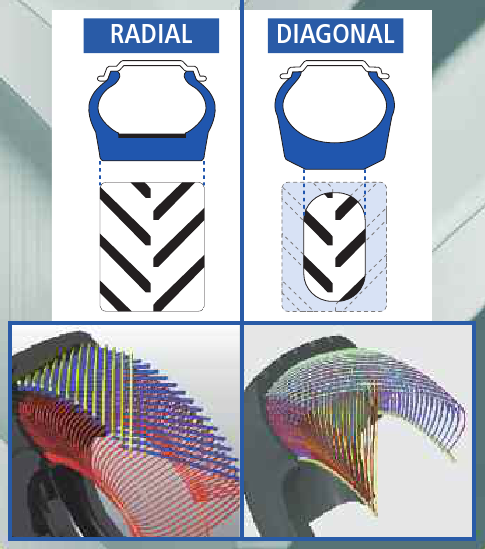 Pneu diagonal vs pneu radial : Différence de structure et d'empreinte sur le sol