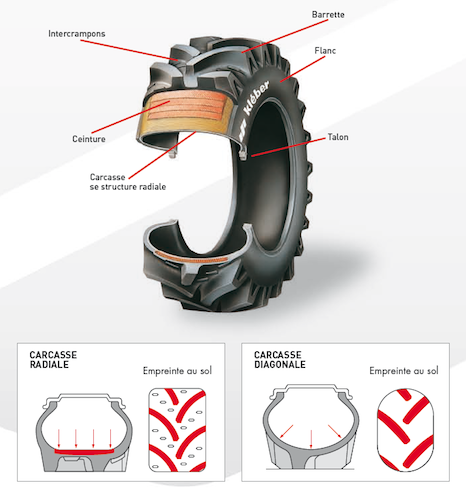 Tractour.tn : Empreinte pneu diagonal vs empreinte pneu radial